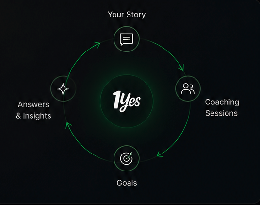 Your Story, Coaching Sessions, Goals, and Answers & Insights connected in a continuous loop around 1Yes